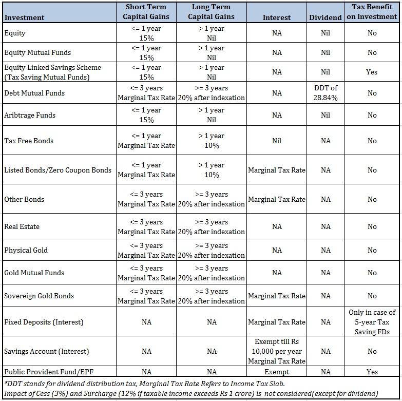 Tax Treatment of Various Investments