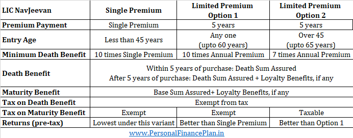 LIC Navjeevan 853 review features returns