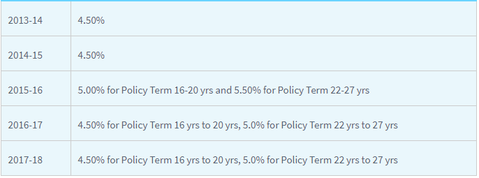 HDFC Life Super Income plan policy reversionary bonus rate