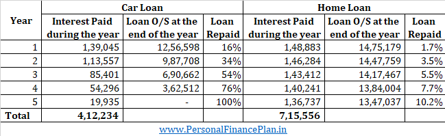 section 80eeb tax benefit for electric car loan bike loan interest 1.5 lacs