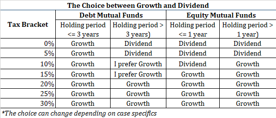 equity mutual fund debt mutual fund capital gains tax dividend tax dividend vs growth