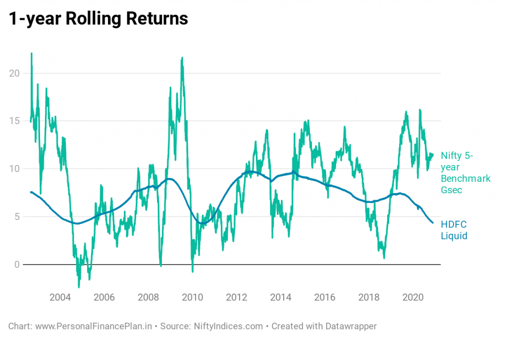 Motilal Oswal 5-year G-Sec ETF review
gsec etf
Nifty 5 year benchmark G-Sec index rolling returns