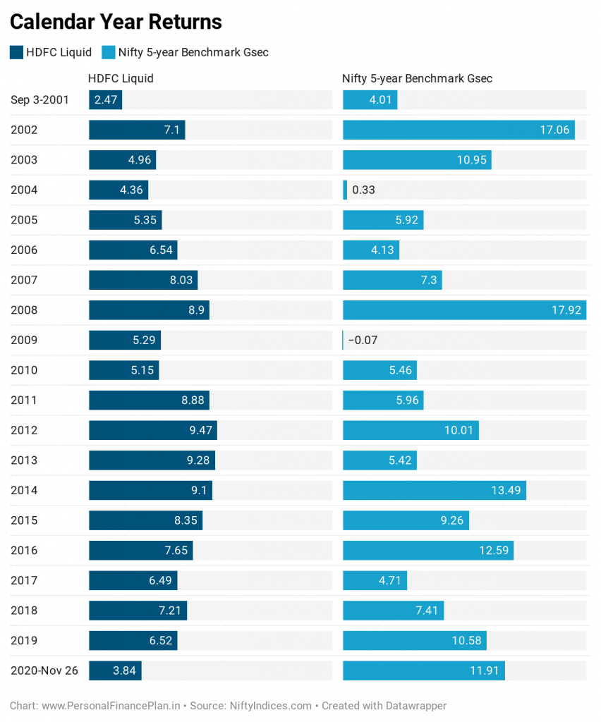 Motilal Oswal 5-year G-Sec ETF review
gsec etf
Nifty 5 year benchmark G-Sec index
calendar year returns