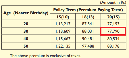 LIC Bima Jyoti plan 860 table 860

review sample premiums