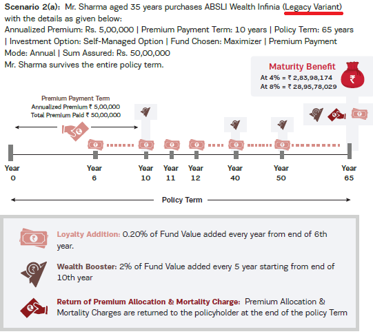 Aditya Birla Sun Life Insurance Wealth Infinia
product features
ULIP pros and cons
milestone legacy variant
