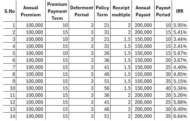 retirement focused insurance products
how payout period affects net returns