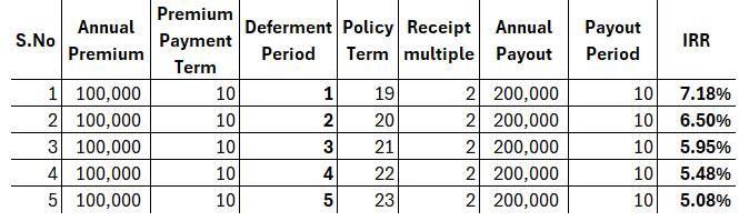 retirement focused insurance products
how deferment period affects net returns