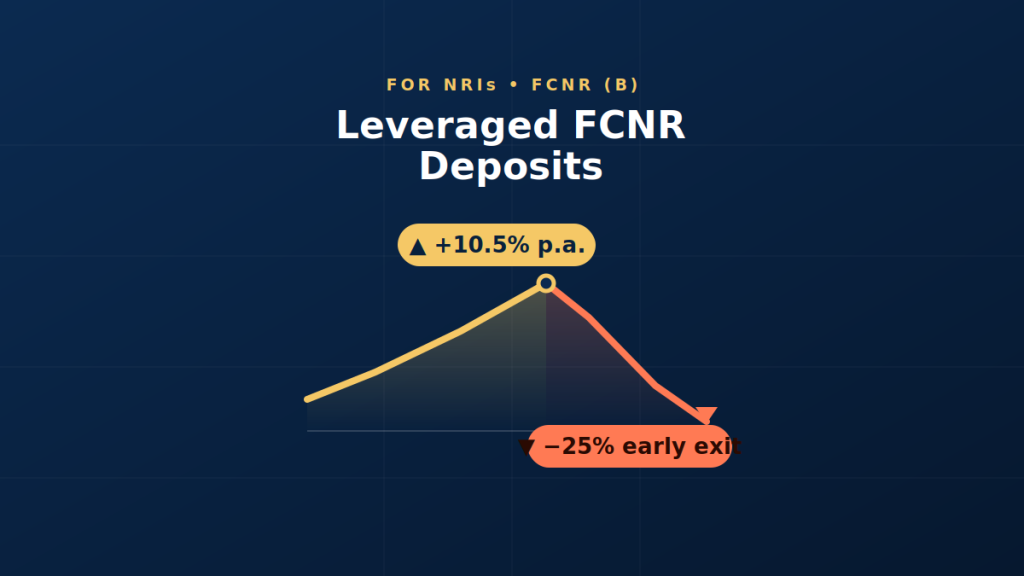 Leveraged FCNR deposits NRI